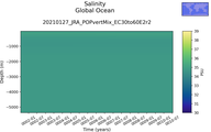 Time series of Global Ocean Salinity vs depth